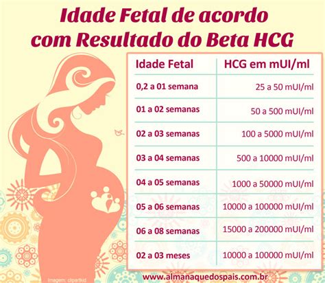 beta hcg quantitativo 0,100 mui/ml - Tabela Beta HCG Quantitativo: Entenda os Resultados 